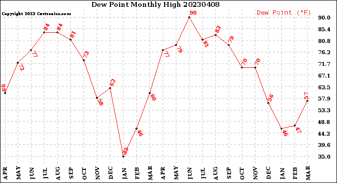 Milwaukee Weather Dew Point<br>Monthly High