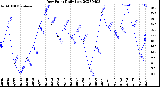 Milwaukee Weather Dew Point<br>Daily Low