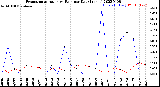 Milwaukee Weather Evapotranspiration<br>vs Rain per Day<br>(Inches)