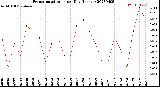 Milwaukee Weather Evapotranspiration<br>per Day (Inches)