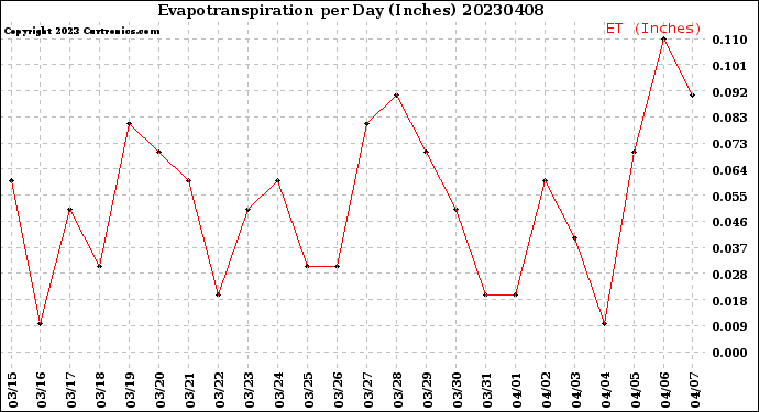 Milwaukee Weather Evapotranspiration<br>per Day (Inches)