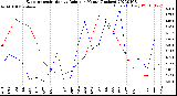 Milwaukee Weather Evapotranspiration<br>vs Rain per Month<br>(Inches)