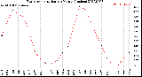 Milwaukee Weather Evapotranspiration<br>per Month (Inches)