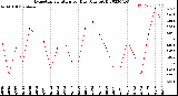 Milwaukee Weather Evapotranspiration<br>per Day (Ozs sq/ft)