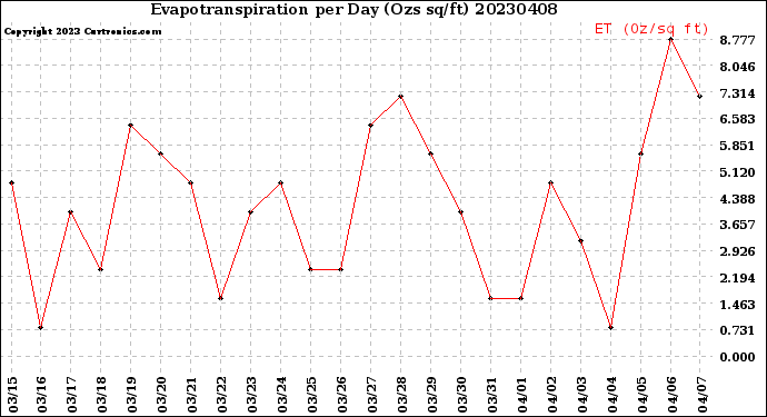 Milwaukee Weather Evapotranspiration<br>per Day (Ozs sq/ft)