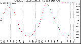 Milwaukee Weather Evapotranspiration<br>per Month (qts sq/ft)