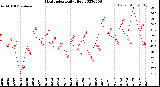 Milwaukee Weather Heat Index<br>Daily High