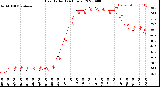 Milwaukee Weather Heat Index<br>(24 Hours)