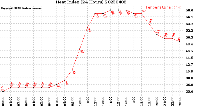 Milwaukee Weather Heat Index<br>(24 Hours)