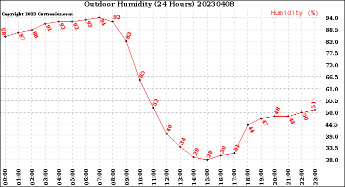 Milwaukee Weather Outdoor Humidity<br>(24 Hours)