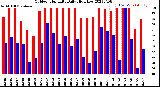 Milwaukee Weather Outdoor Humidity<br>Daily High/Low