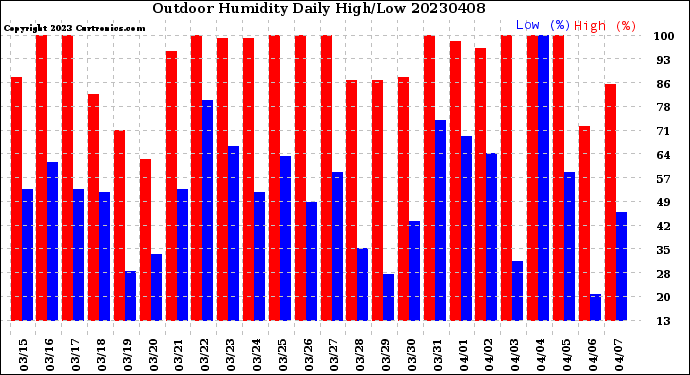 Milwaukee Weather Outdoor Humidity<br>Daily High/Low