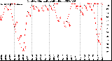 Milwaukee Weather Outdoor Humidity<br>Daily High