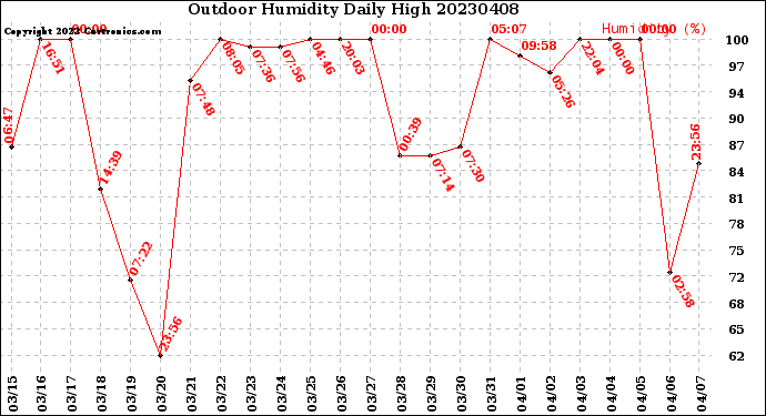 Milwaukee Weather Outdoor Humidity<br>Daily High