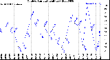 Milwaukee Weather Outdoor Humidity<br>Daily Low