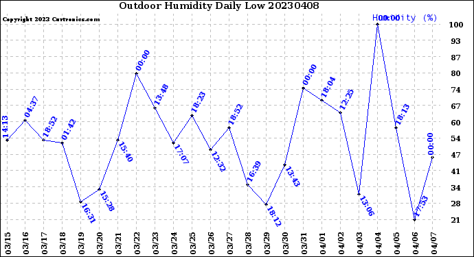 Milwaukee Weather Outdoor Humidity<br>Daily Low