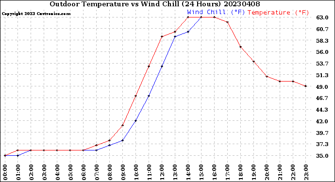 Milwaukee Weather Outdoor Temperature<br>vs Wind Chill<br>(24 Hours)