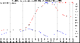 Milwaukee Weather Outdoor Temperature<br>vs Dew Point<br>(24 Hours)