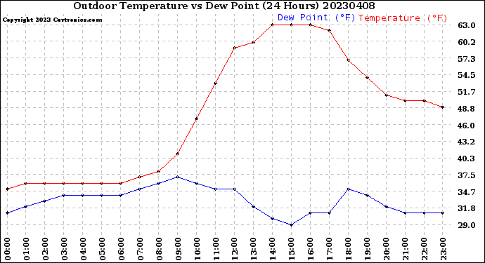 Milwaukee Weather Outdoor Temperature<br>vs Dew Point<br>(24 Hours)