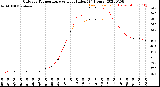 Milwaukee Weather Outdoor Temperature<br>vs Heat Index<br>(24 Hours)