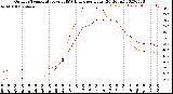 Milwaukee Weather Outdoor Temperature<br>vs THSW Index<br>per Hour<br>(24 Hours)