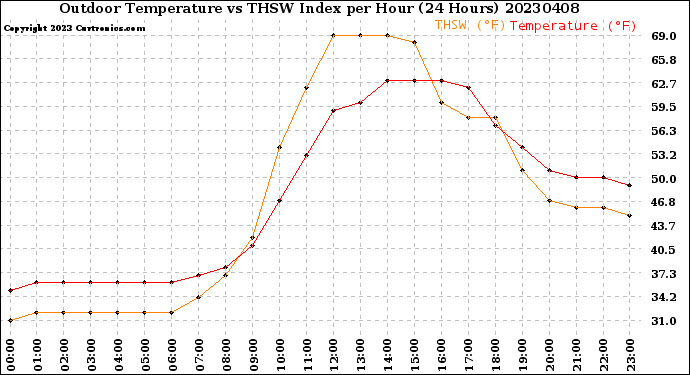 Milwaukee Weather Outdoor Temperature<br>vs THSW Index<br>per Hour<br>(24 Hours)