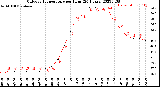 Milwaukee Weather Outdoor Temperature<br>per Hour<br>(24 Hours)