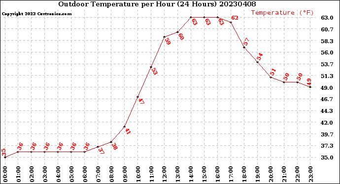 Milwaukee Weather Outdoor Temperature<br>per Hour<br>(24 Hours)