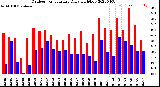 Milwaukee Weather Outdoor Temperature<br>Daily High/Low