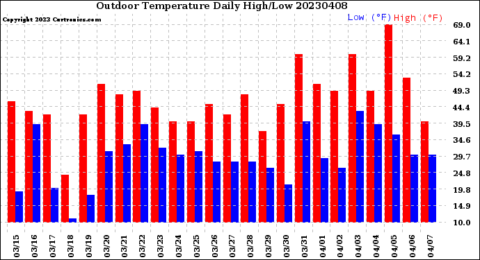 Milwaukee Weather Outdoor Temperature<br>Daily High/Low