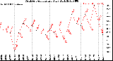 Milwaukee Weather Outdoor Temperature<br>Daily High