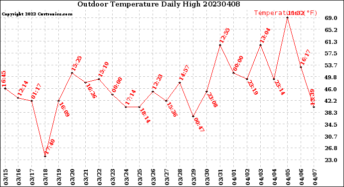 Milwaukee Weather Outdoor Temperature<br>Daily High