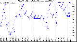 Milwaukee Weather Outdoor Temperature<br>Daily Low