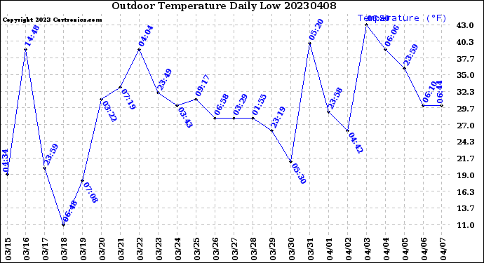 Milwaukee Weather Outdoor Temperature<br>Daily Low