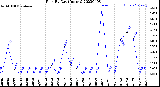 Milwaukee Weather Rain<br>By Day<br>(Inches)