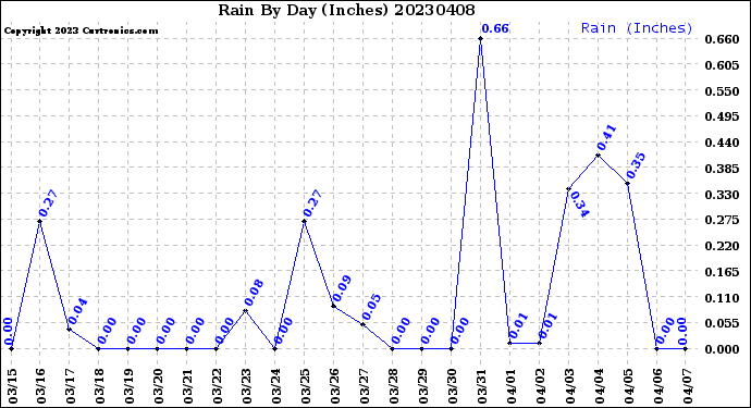 Milwaukee Weather Rain<br>By Day<br>(Inches)