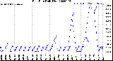 Milwaukee Weather Rain Rate<br>Daily High