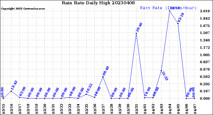 Milwaukee Weather Rain Rate<br>Daily High