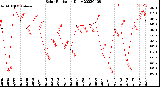 Milwaukee Weather Solar Radiation<br>Daily