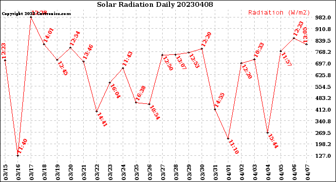 Milwaukee Weather Solar Radiation<br>Daily