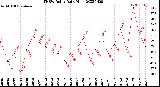 Milwaukee Weather THSW Index<br>Daily High