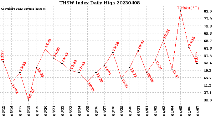 Milwaukee Weather THSW Index<br>Daily High