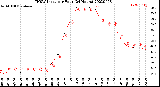 Milwaukee Weather THSW Index<br>per Hour<br>(24 Hours)