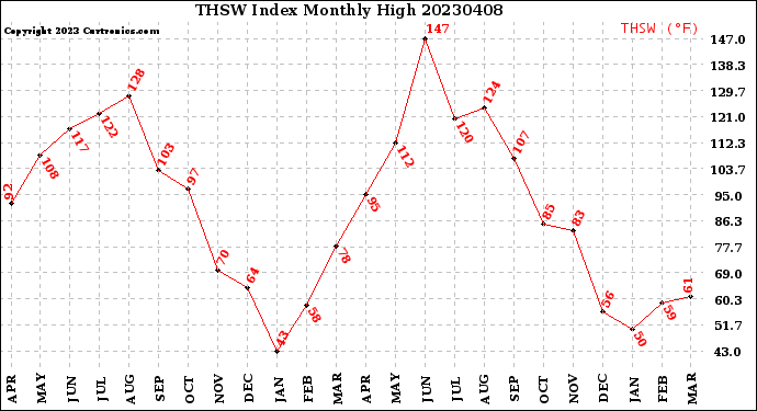 Milwaukee Weather THSW Index<br>Monthly High