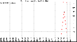 Milwaukee Weather Wind Direction<br>(By Day)