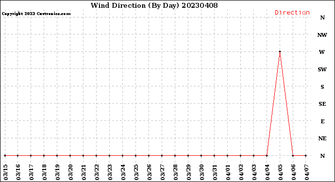 Milwaukee Weather Wind Direction<br>(By Day)