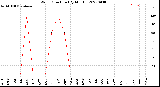 Milwaukee Weather Wind Direction<br>(By Month)