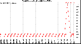 Milwaukee Weather Wind Speed<br>Daily High