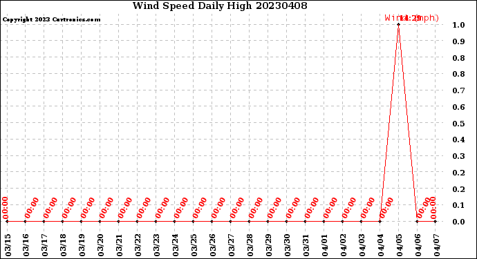 Milwaukee Weather Wind Speed<br>Daily High