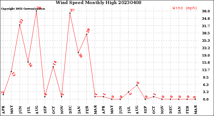 Milwaukee Weather Wind Speed<br>Monthly High